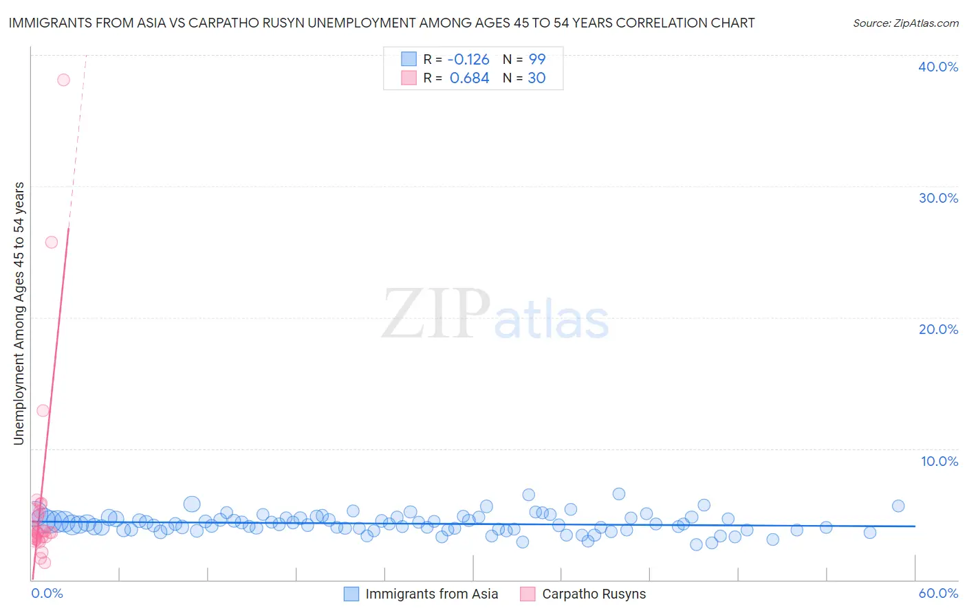 Immigrants from Asia vs Carpatho Rusyn Unemployment Among Ages 45 to 54 years