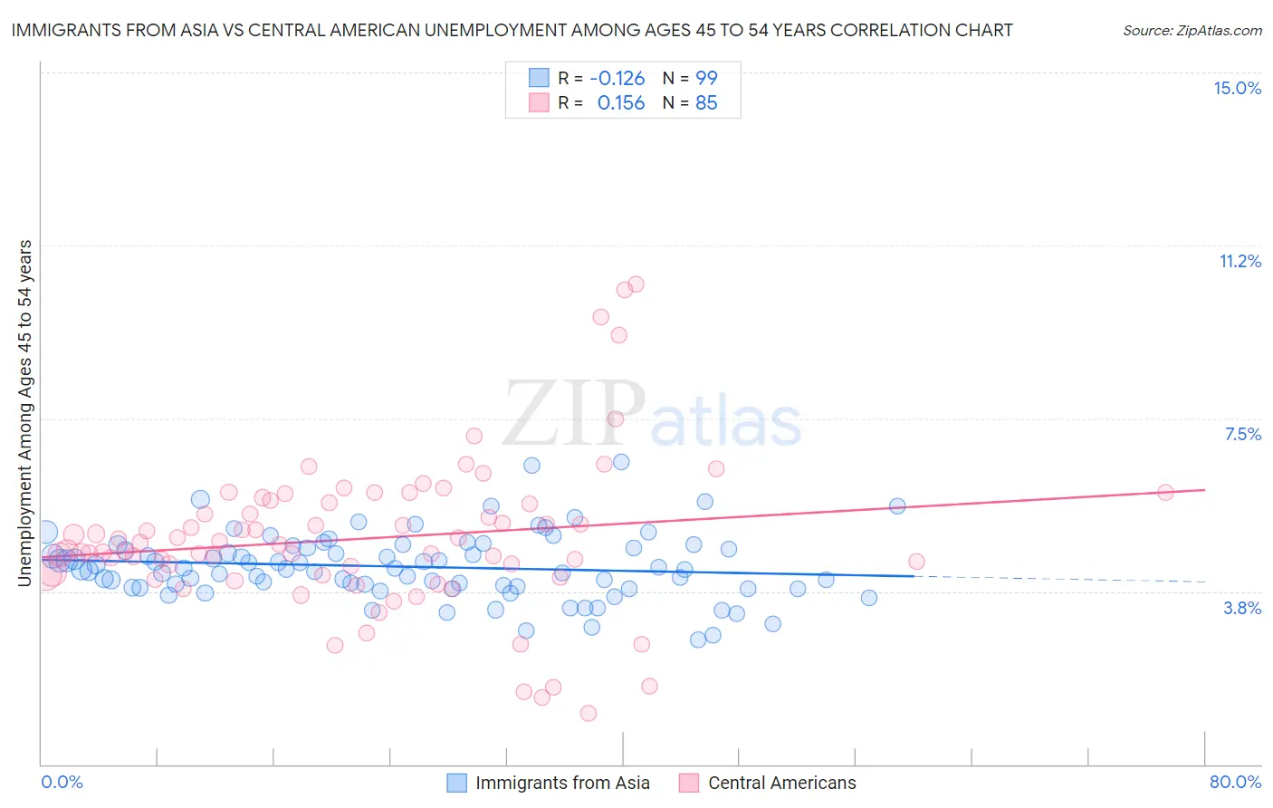 Immigrants from Asia vs Central American Unemployment Among Ages 45 to 54 years