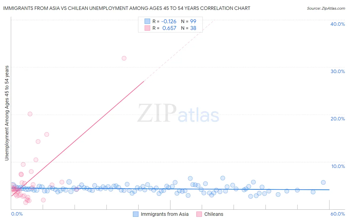 Immigrants from Asia vs Chilean Unemployment Among Ages 45 to 54 years