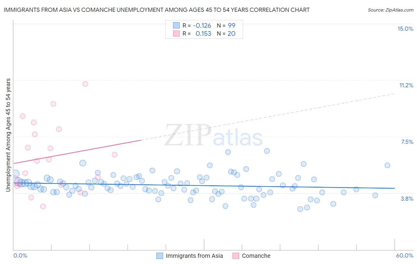 Immigrants from Asia vs Comanche Unemployment Among Ages 45 to 54 years