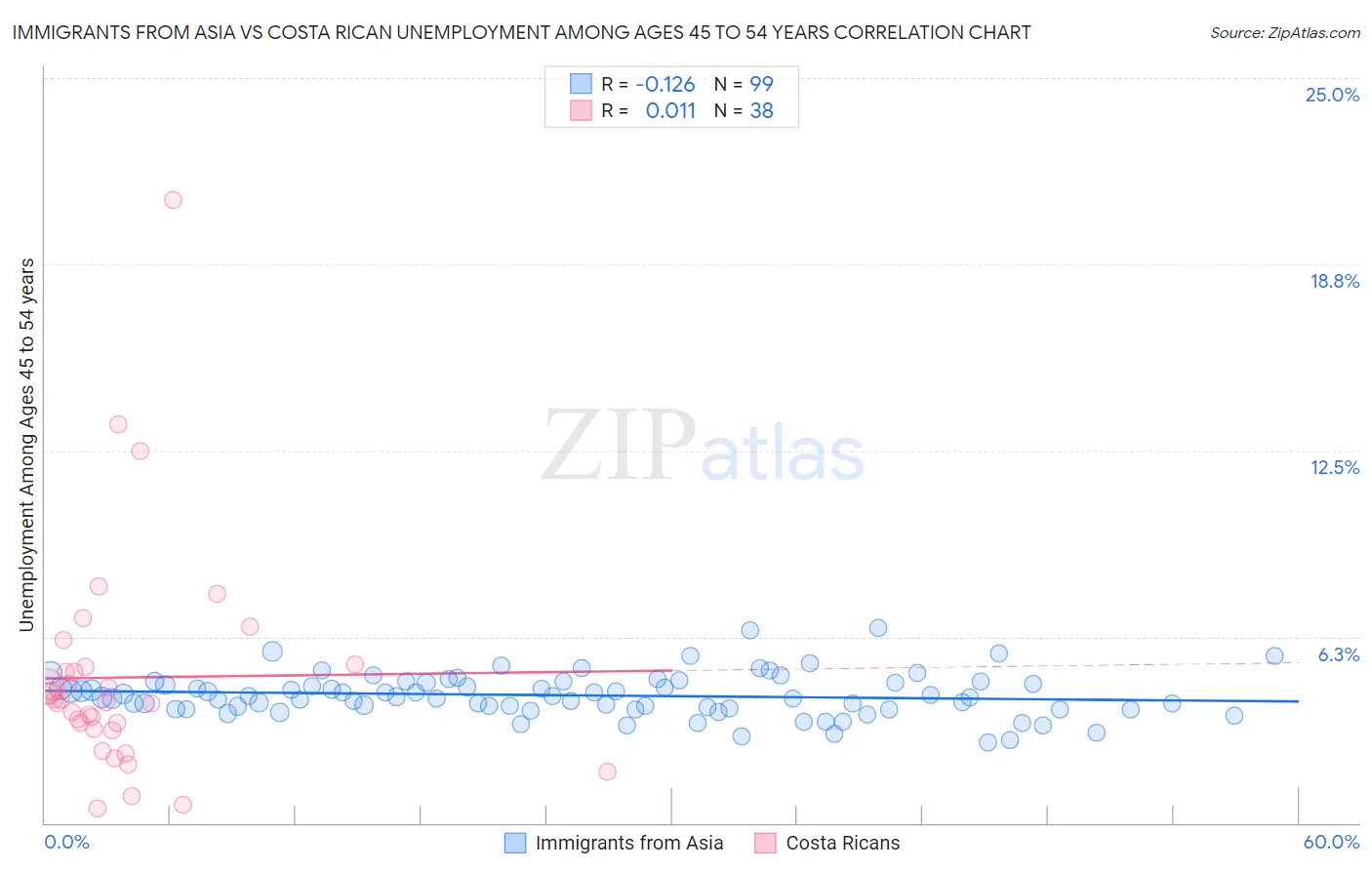 Immigrants from Asia vs Costa Rican Unemployment Among Ages 45 to 54 years