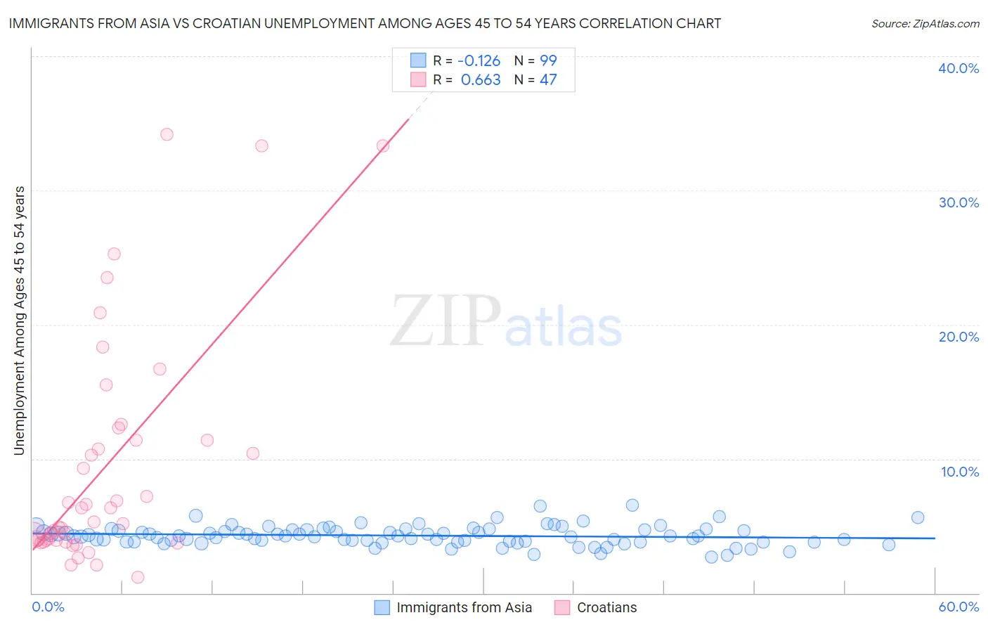 Immigrants from Asia vs Croatian Unemployment Among Ages 45 to 54 years