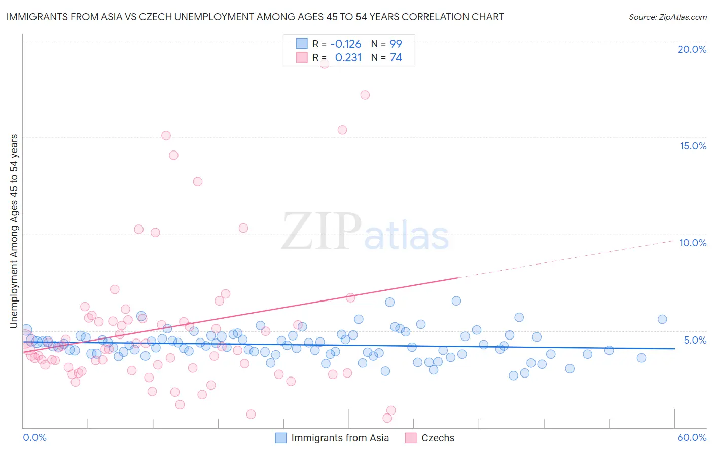 Immigrants from Asia vs Czech Unemployment Among Ages 45 to 54 years