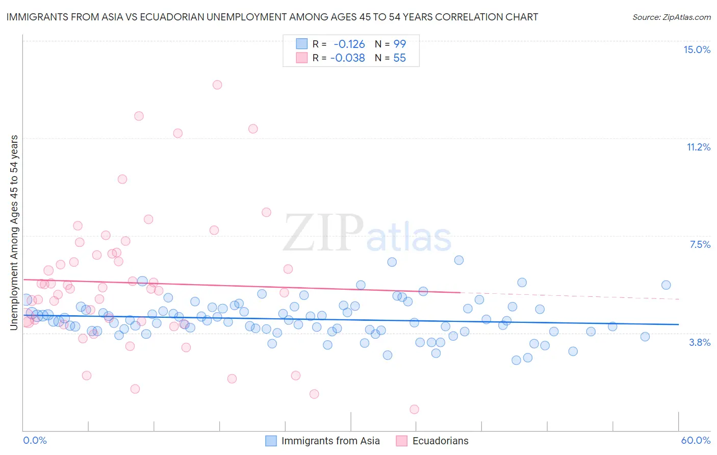 Immigrants from Asia vs Ecuadorian Unemployment Among Ages 45 to 54 years