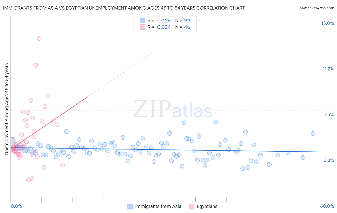 Immigrants from Asia vs Egyptian Unemployment Among Ages 45 to 54 years