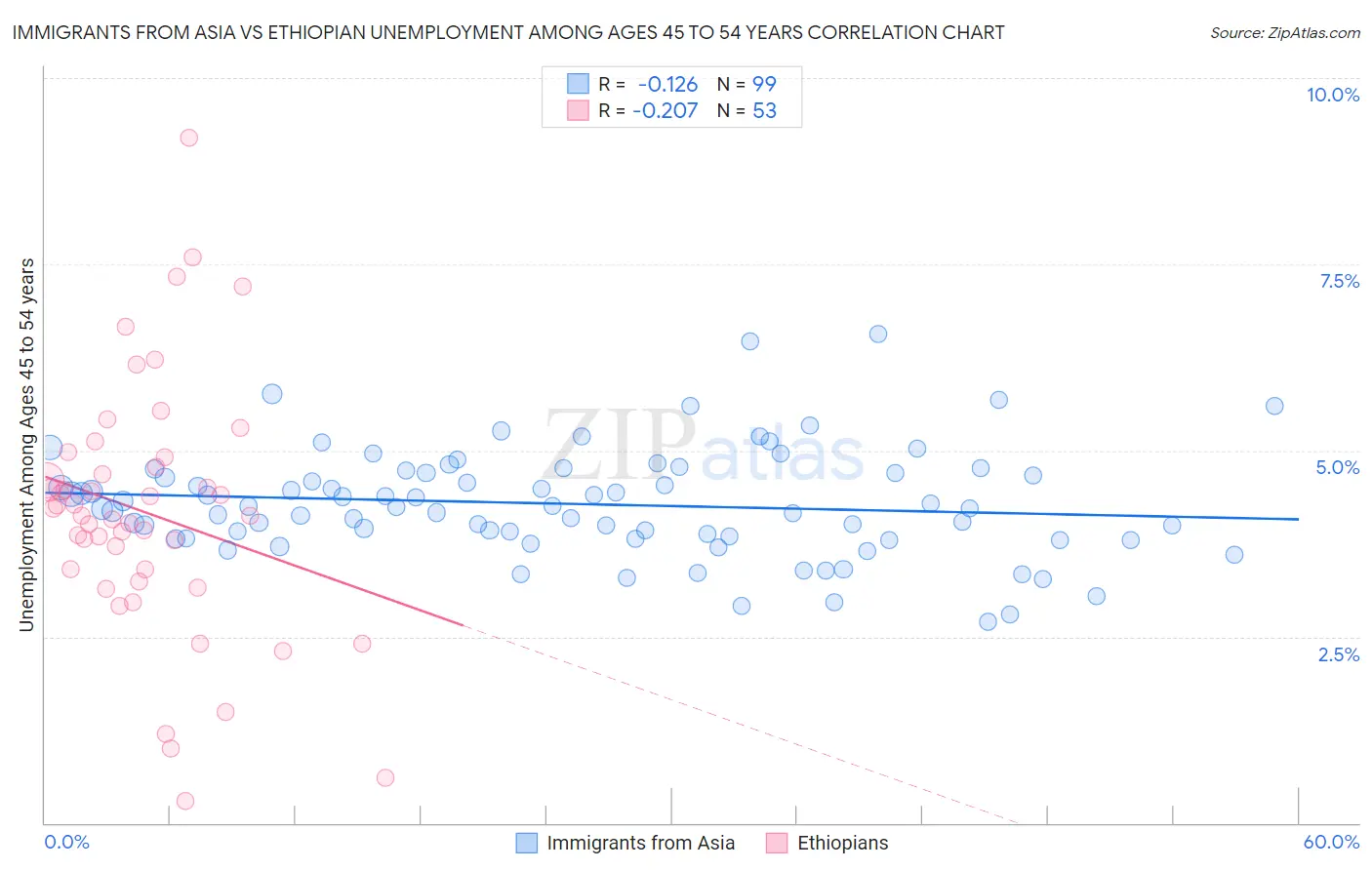 Immigrants from Asia vs Ethiopian Unemployment Among Ages 45 to 54 years