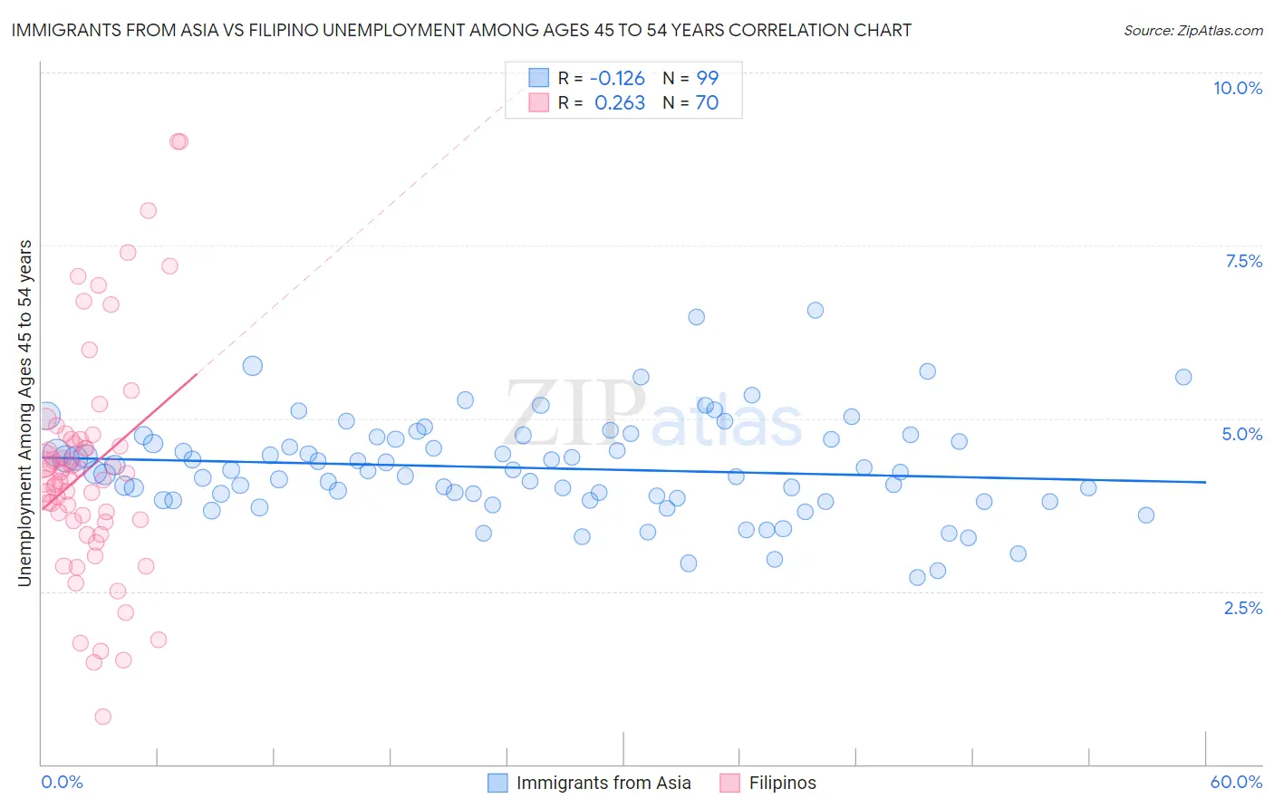 Immigrants from Asia vs Filipino Unemployment Among Ages 45 to 54 years