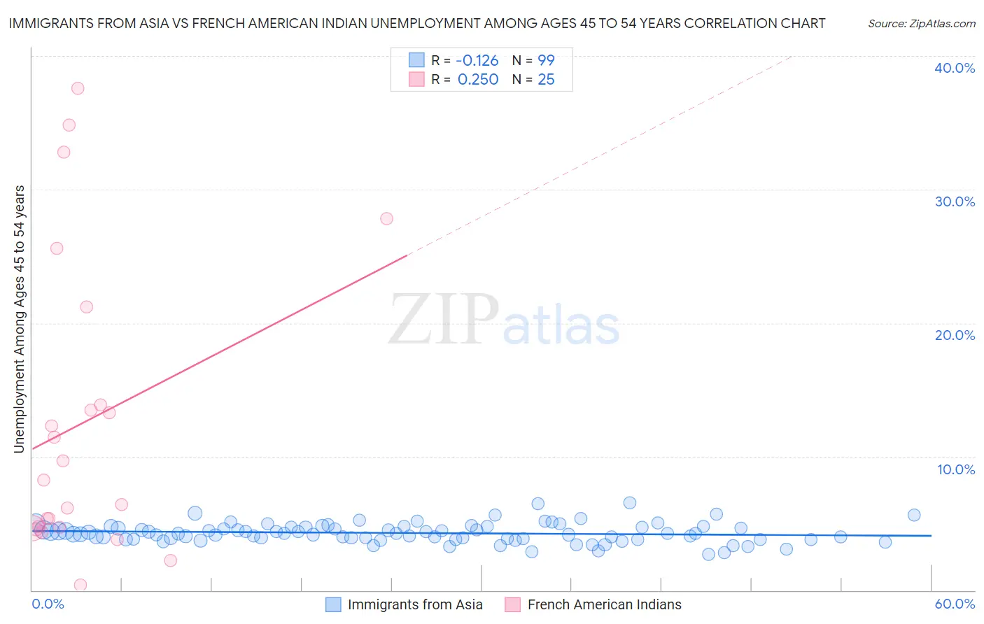 Immigrants from Asia vs French American Indian Unemployment Among Ages 45 to 54 years