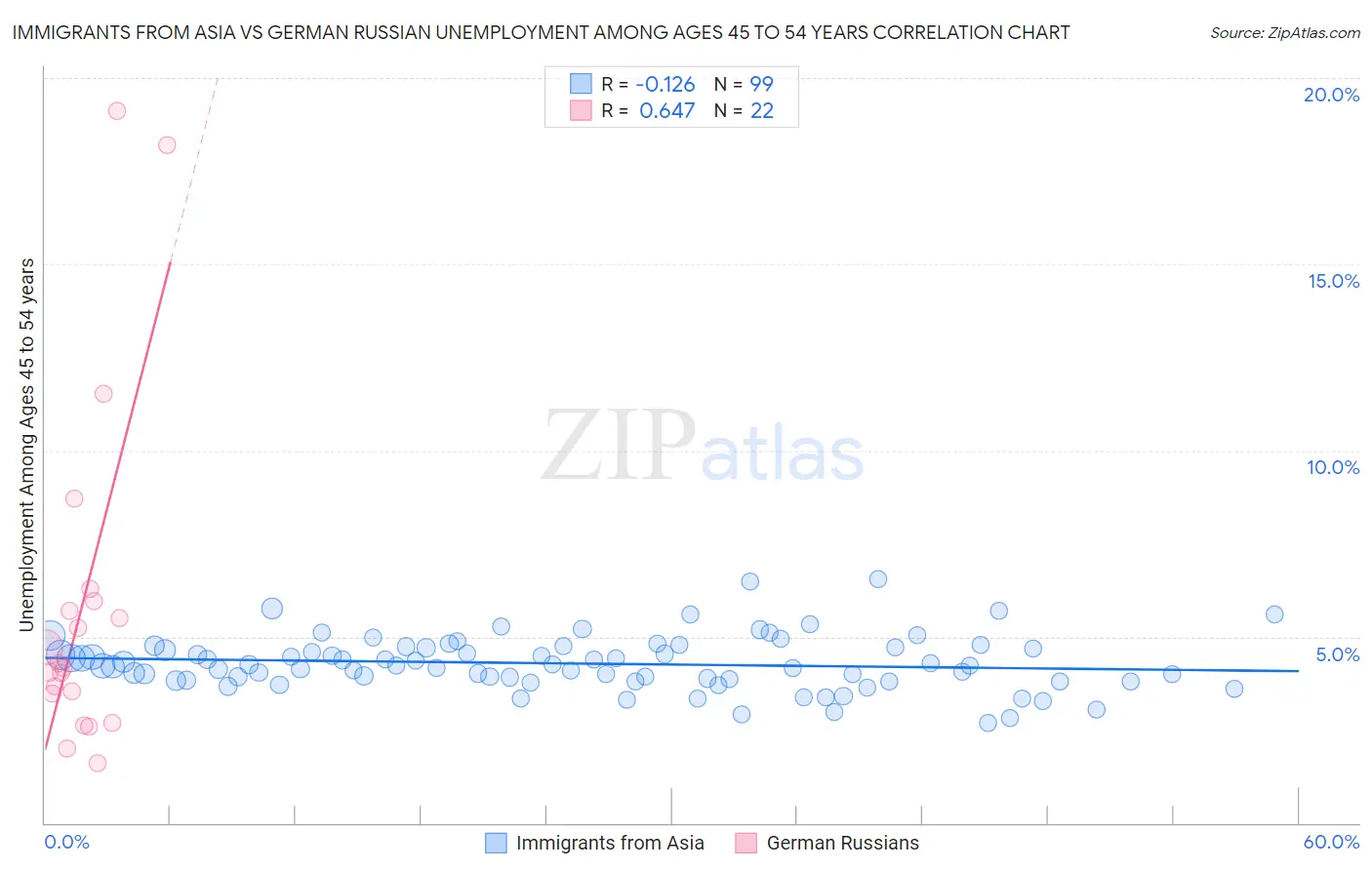 Immigrants from Asia vs German Russian Unemployment Among Ages 45 to 54 years