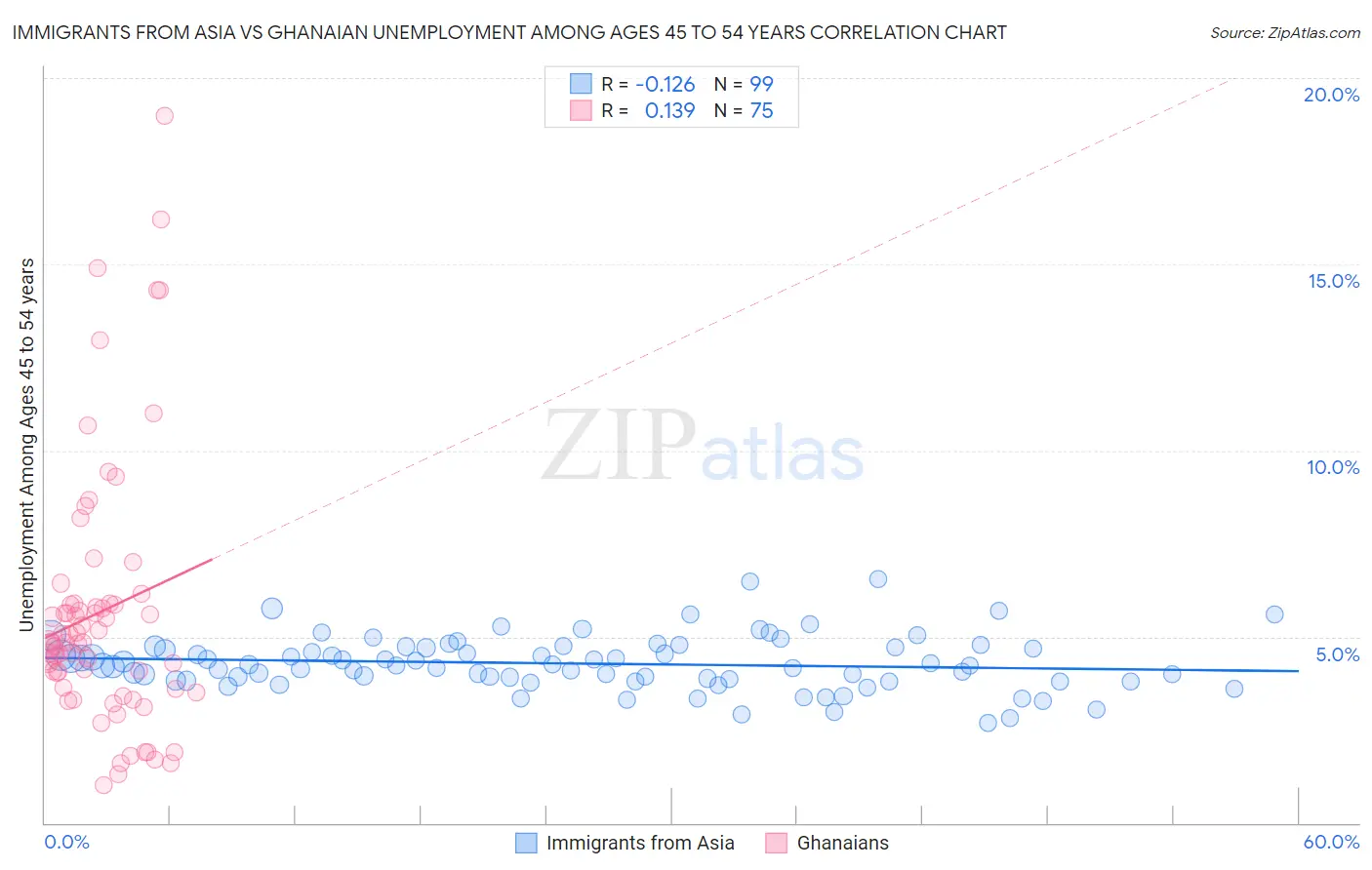 Immigrants from Asia vs Ghanaian Unemployment Among Ages 45 to 54 years