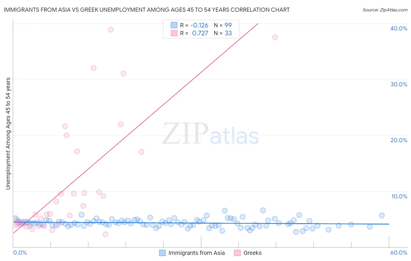 Immigrants from Asia vs Greek Unemployment Among Ages 45 to 54 years