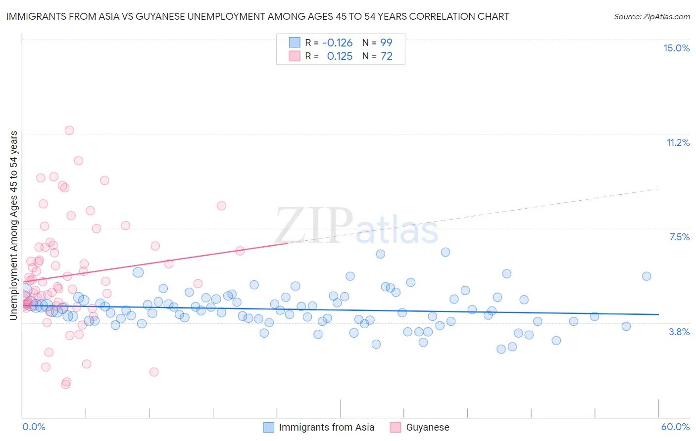 Immigrants from Asia vs Guyanese Unemployment Among Ages 45 to 54 years