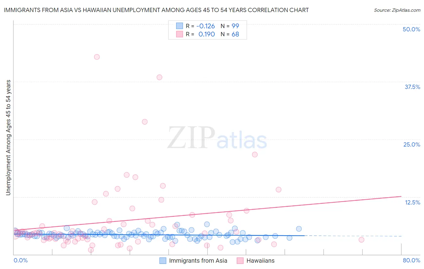 Immigrants from Asia vs Hawaiian Unemployment Among Ages 45 to 54 years