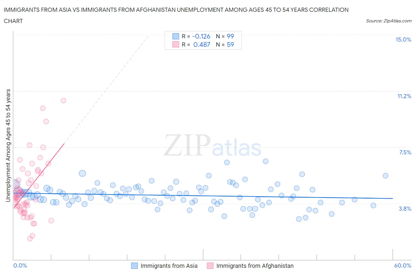 Immigrants from Asia vs Immigrants from Afghanistan Unemployment Among Ages 45 to 54 years