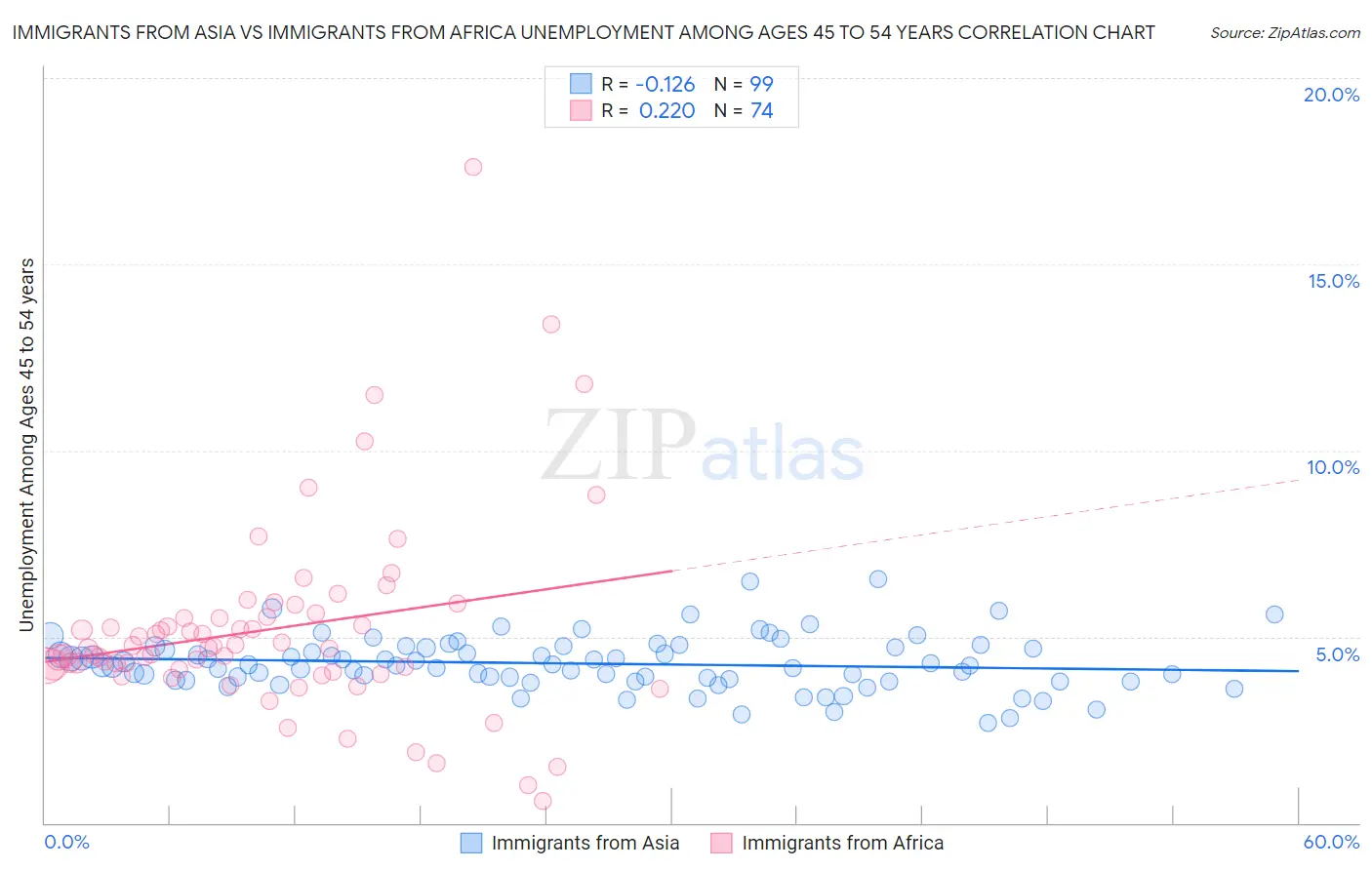 Immigrants from Asia vs Immigrants from Africa Unemployment Among Ages 45 to 54 years