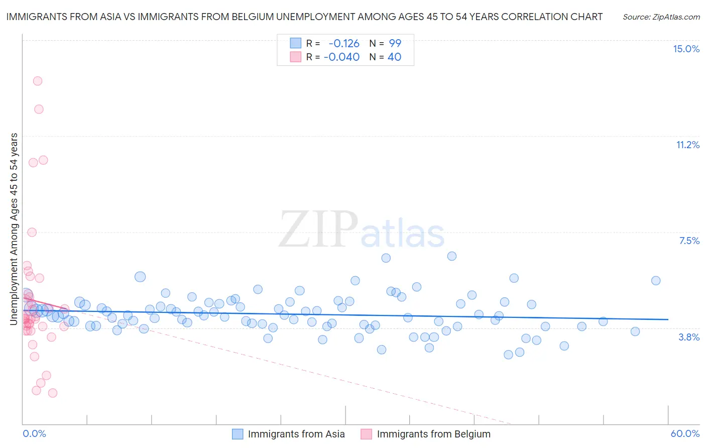 Immigrants from Asia vs Immigrants from Belgium Unemployment Among Ages 45 to 54 years