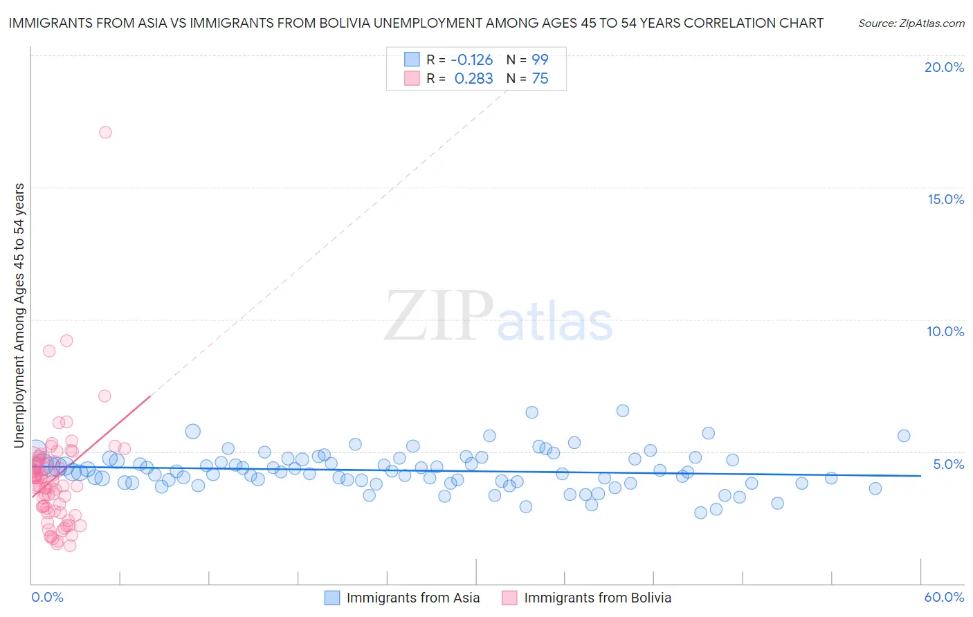 Immigrants from Asia vs Immigrants from Bolivia Unemployment Among Ages 45 to 54 years