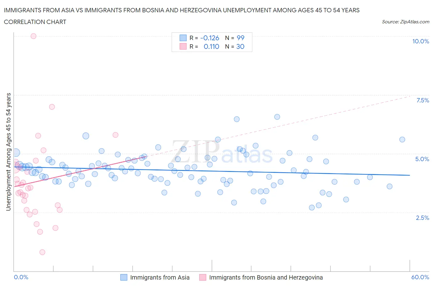 Immigrants from Asia vs Immigrants from Bosnia and Herzegovina Unemployment Among Ages 45 to 54 years