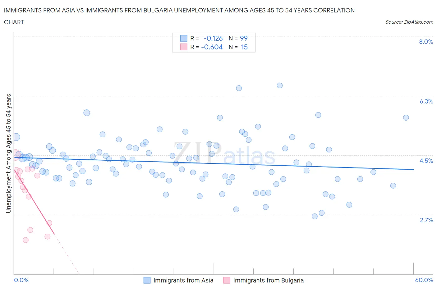 Immigrants from Asia vs Immigrants from Bulgaria Unemployment Among Ages 45 to 54 years