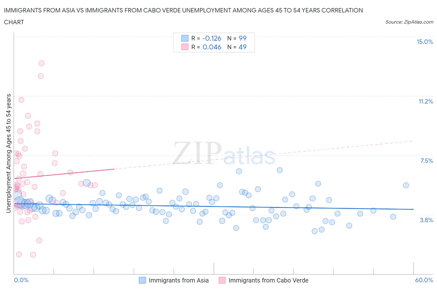 Immigrants from Asia vs Immigrants from Cabo Verde Unemployment Among Ages 45 to 54 years