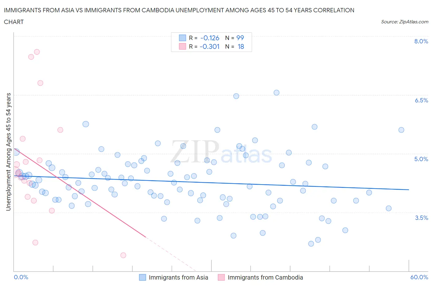 Immigrants from Asia vs Immigrants from Cambodia Unemployment Among Ages 45 to 54 years