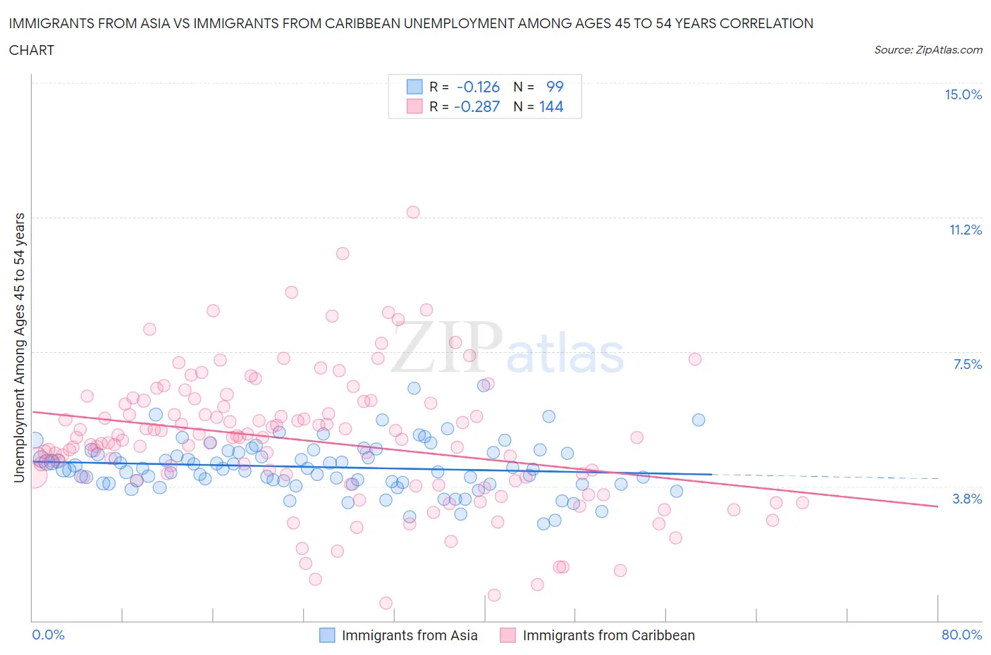 Immigrants from Asia vs Immigrants from Caribbean Unemployment Among Ages 45 to 54 years