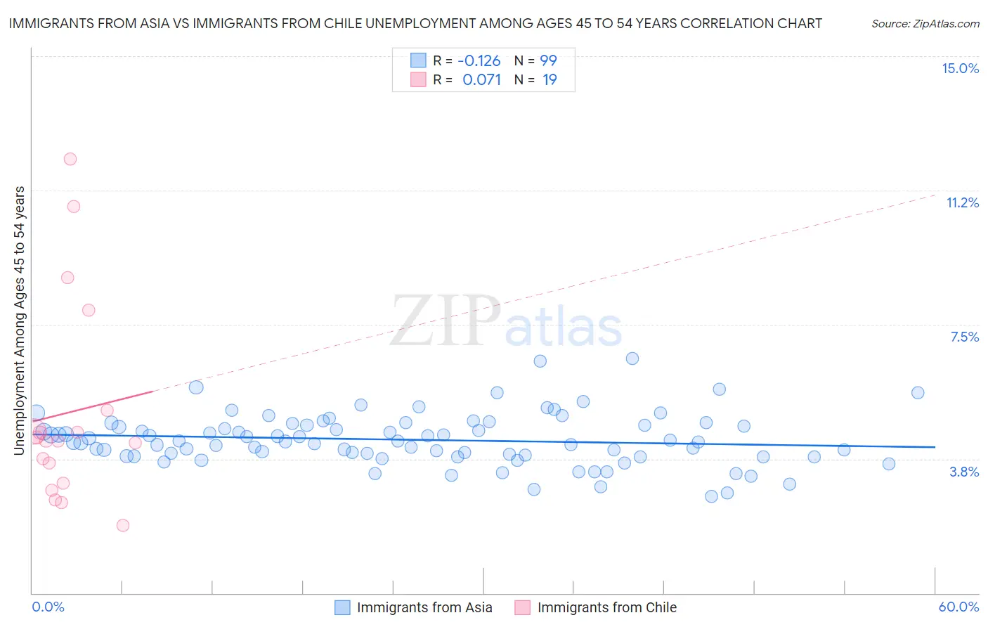 Immigrants from Asia vs Immigrants from Chile Unemployment Among Ages 45 to 54 years