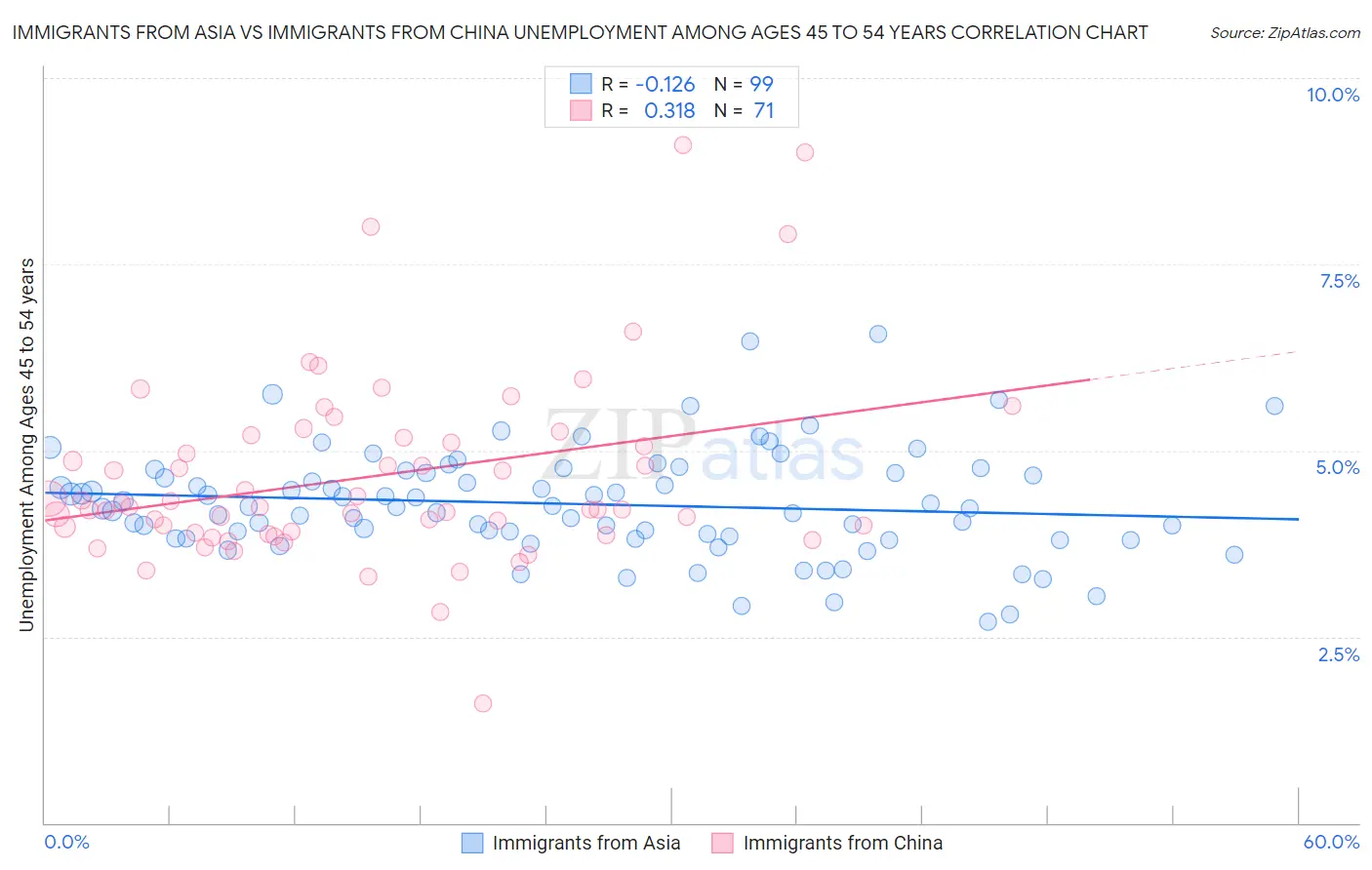 Immigrants from Asia vs Immigrants from China Unemployment Among Ages 45 to 54 years