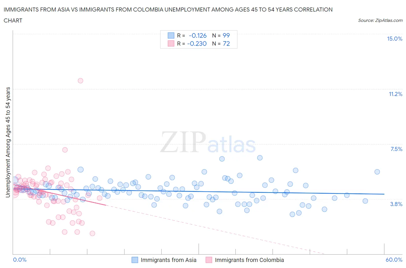 Immigrants from Asia vs Immigrants from Colombia Unemployment Among Ages 45 to 54 years