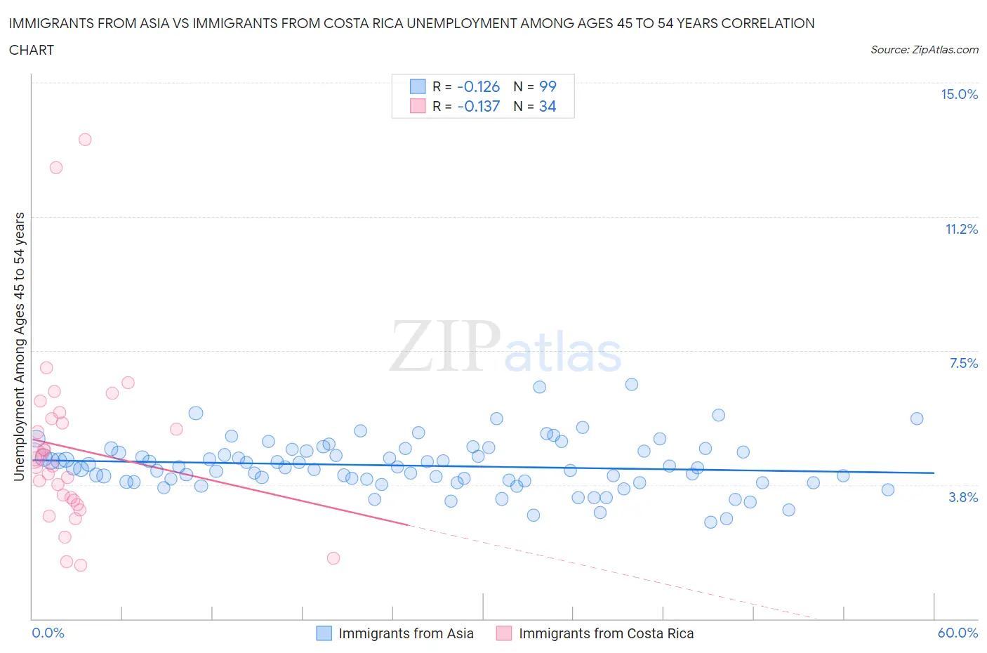 Immigrants from Asia vs Immigrants from Costa Rica Unemployment Among Ages 45 to 54 years