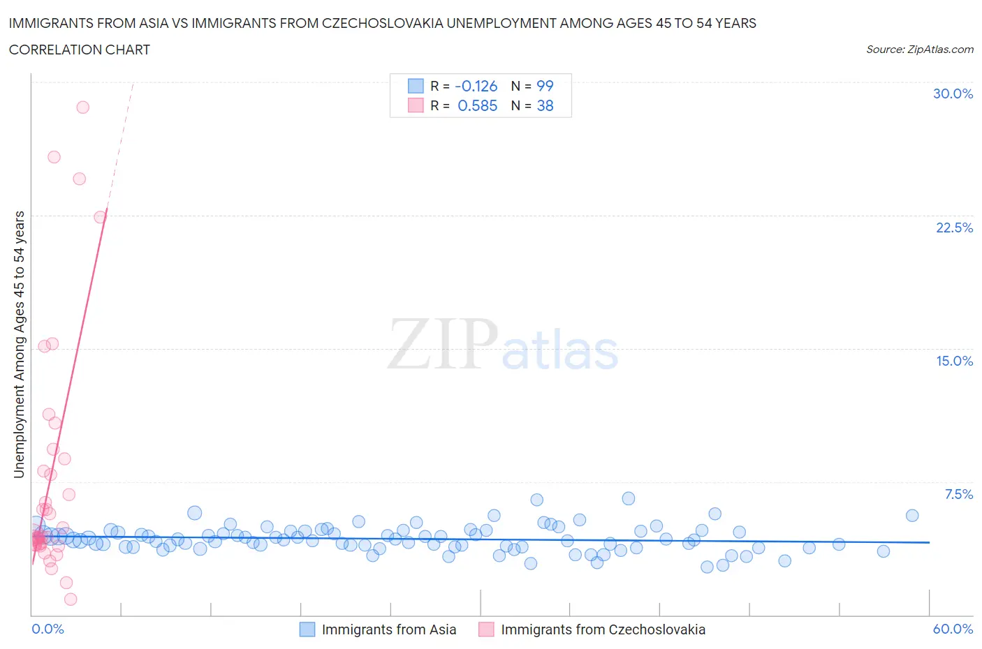 Immigrants from Asia vs Immigrants from Czechoslovakia Unemployment Among Ages 45 to 54 years