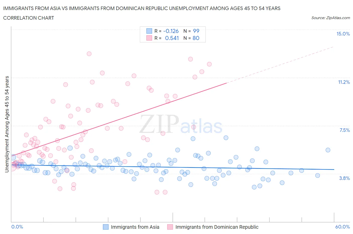 Immigrants from Asia vs Immigrants from Dominican Republic Unemployment Among Ages 45 to 54 years