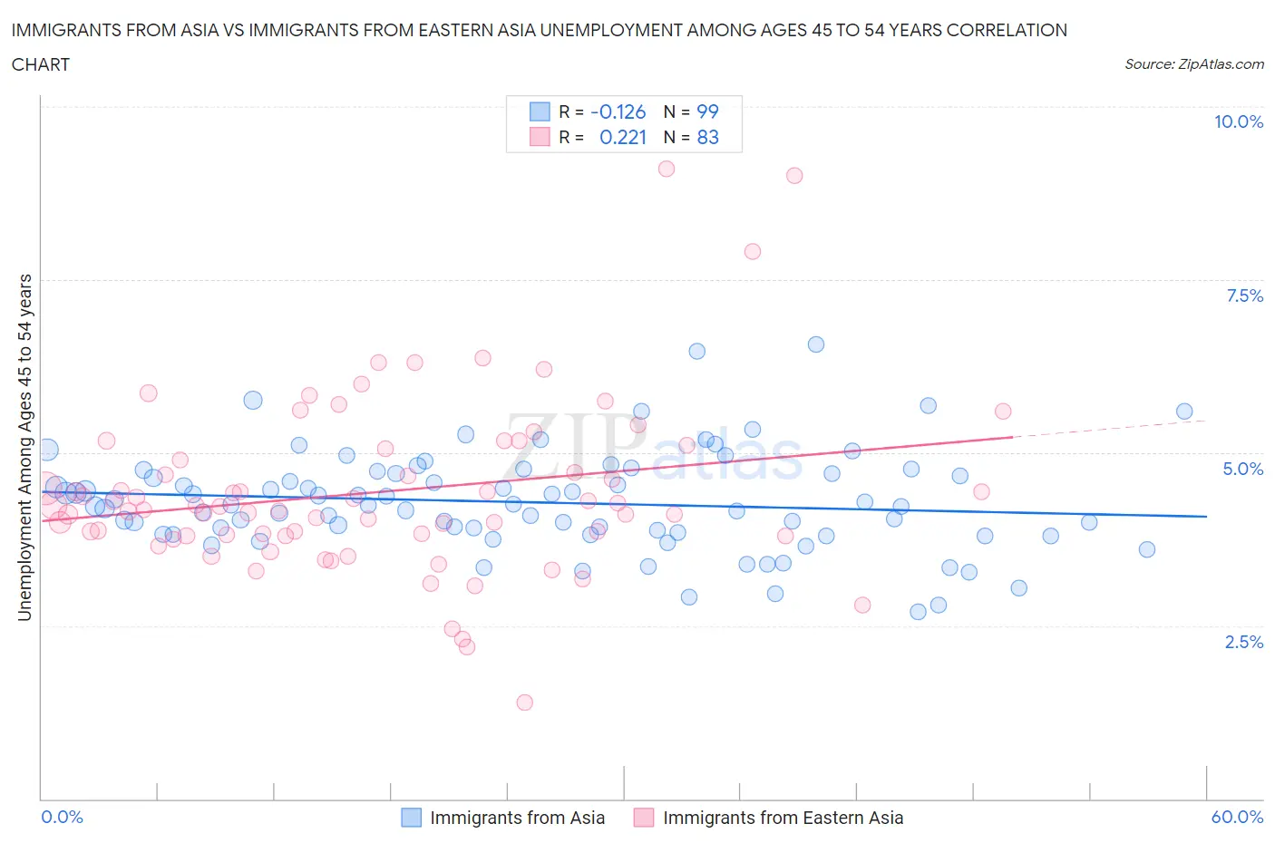 Immigrants from Asia vs Immigrants from Eastern Asia Unemployment Among Ages 45 to 54 years