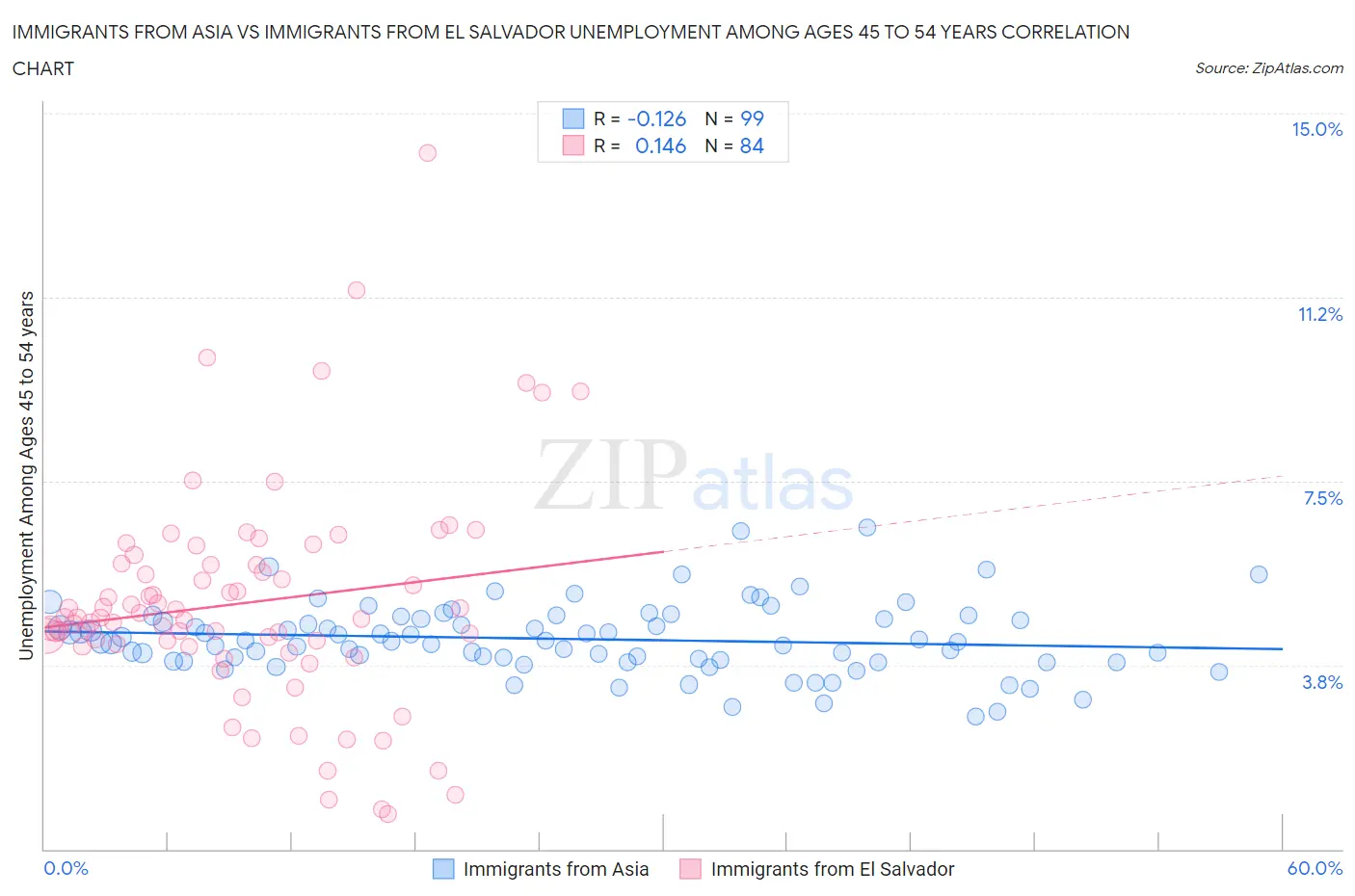 Immigrants from Asia vs Immigrants from El Salvador Unemployment Among Ages 45 to 54 years