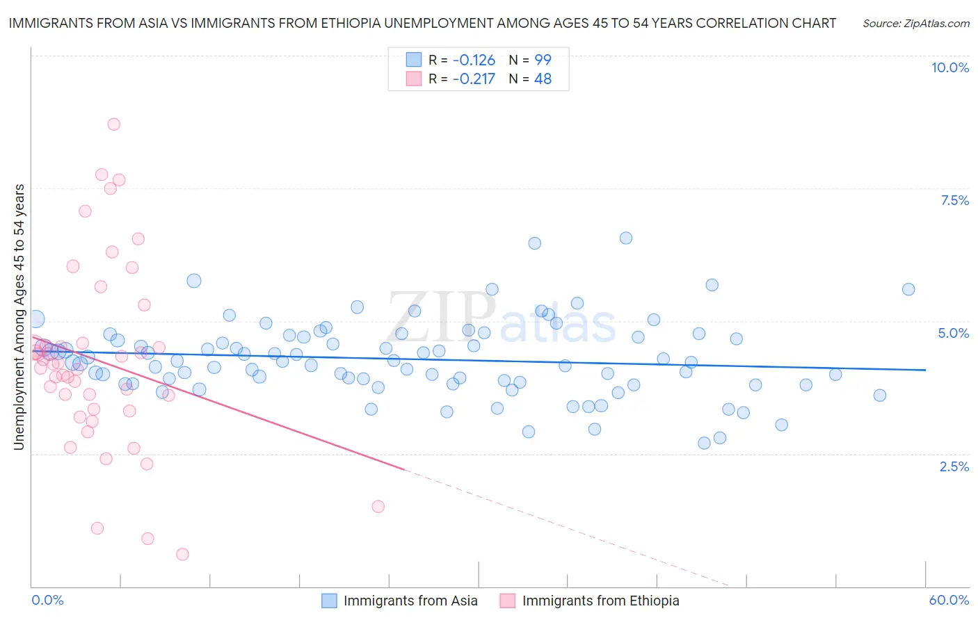 Immigrants from Asia vs Immigrants from Ethiopia Unemployment Among Ages 45 to 54 years