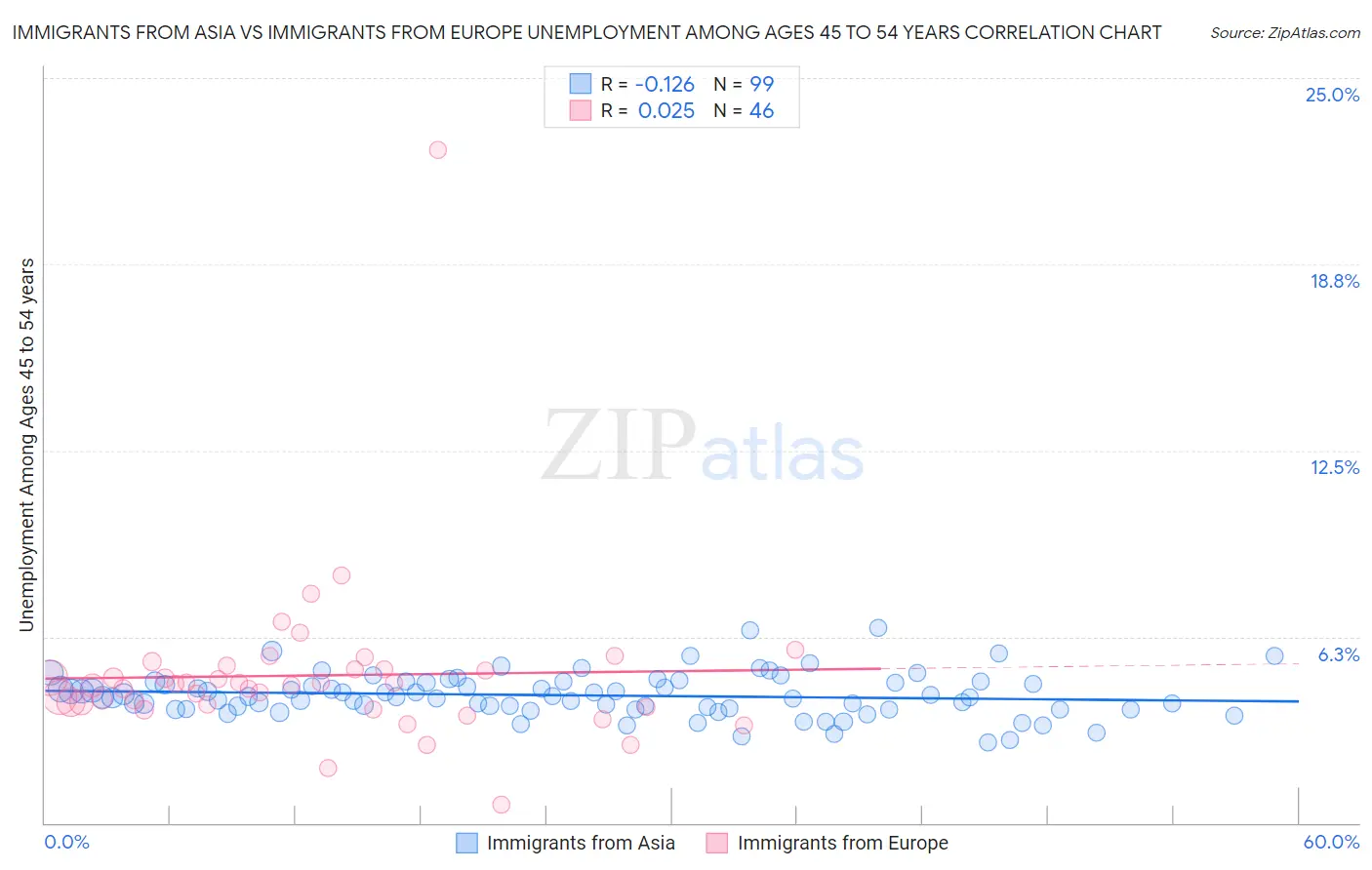 Immigrants from Asia vs Immigrants from Europe Unemployment Among Ages 45 to 54 years