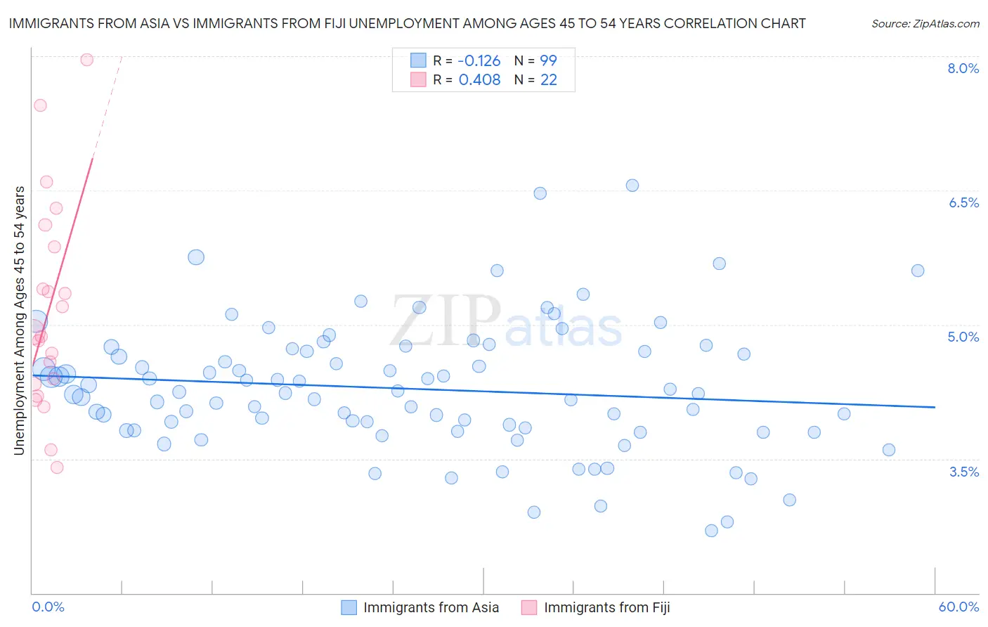 Immigrants from Asia vs Immigrants from Fiji Unemployment Among Ages 45 to 54 years