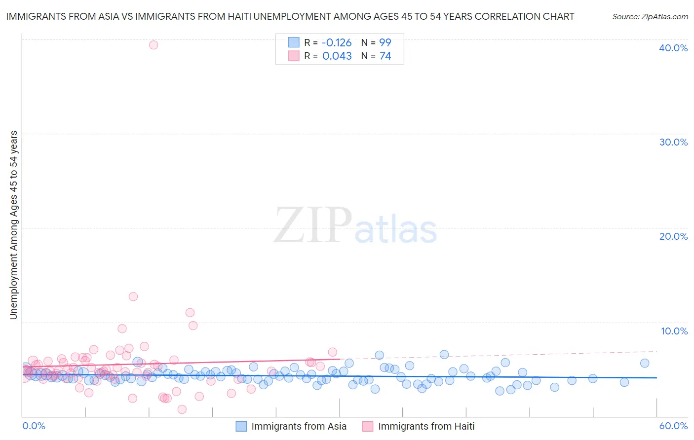 Immigrants from Asia vs Immigrants from Haiti Unemployment Among Ages 45 to 54 years