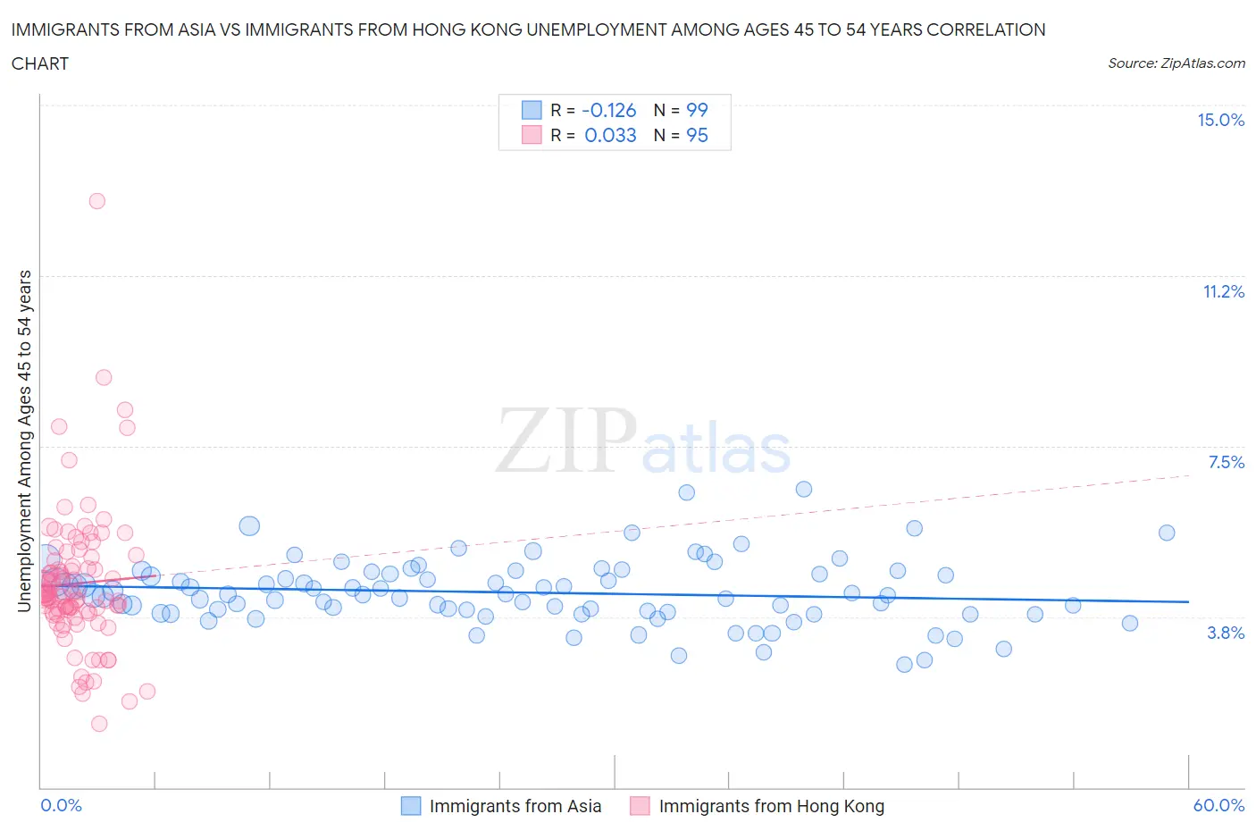 Immigrants from Asia vs Immigrants from Hong Kong Unemployment Among Ages 45 to 54 years