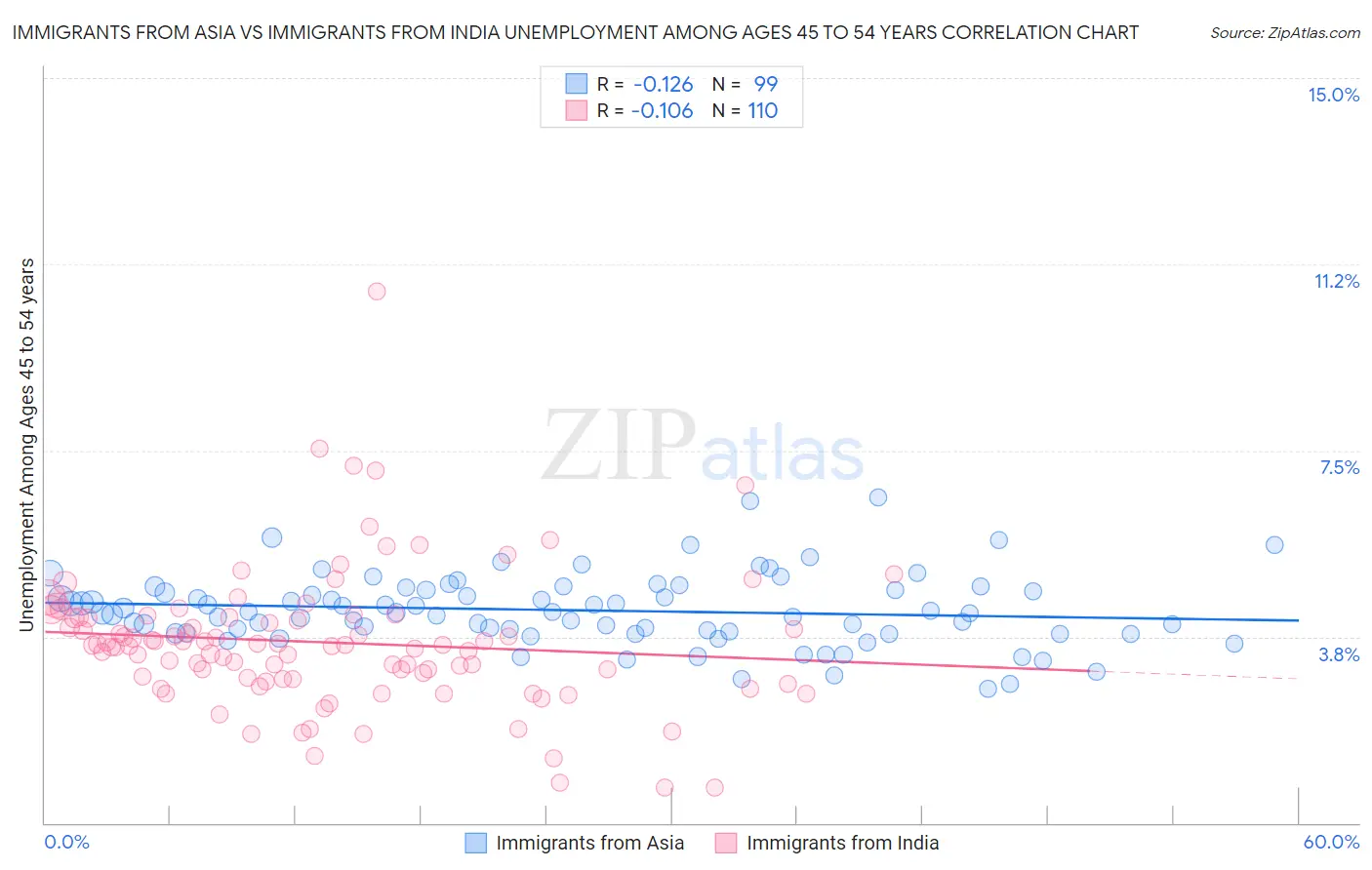 Immigrants from Asia vs Immigrants from India Unemployment Among Ages 45 to 54 years