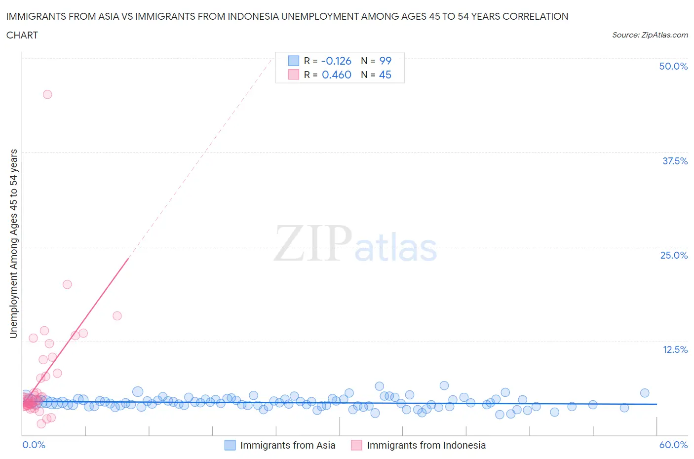 Immigrants from Asia vs Immigrants from Indonesia Unemployment Among Ages 45 to 54 years