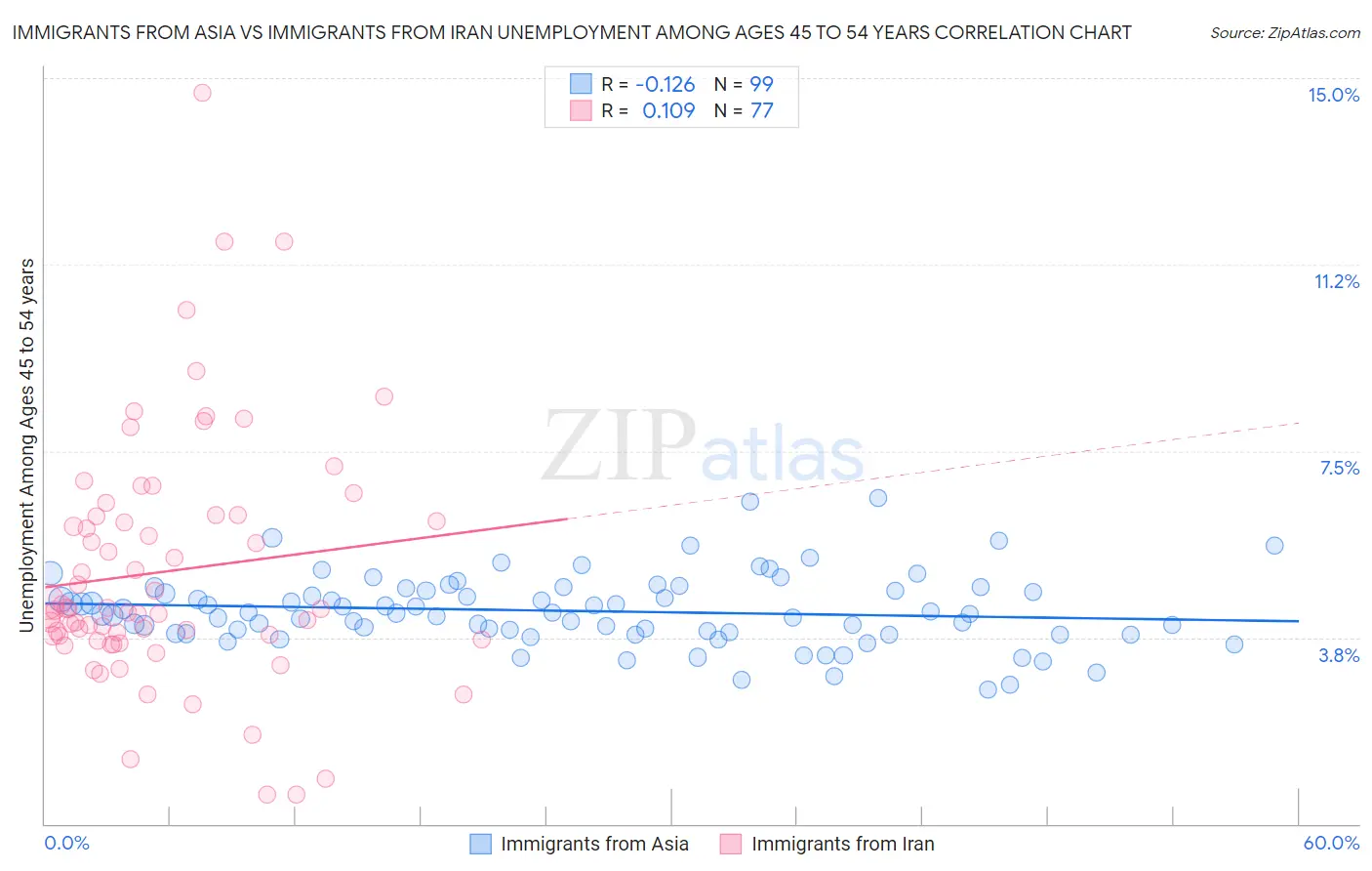 Immigrants from Asia vs Immigrants from Iran Unemployment Among Ages 45 to 54 years