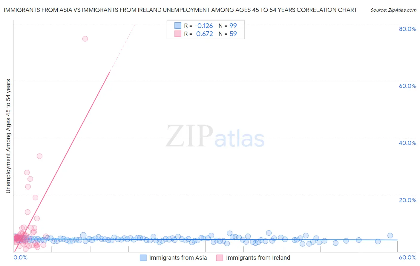 Immigrants from Asia vs Immigrants from Ireland Unemployment Among Ages 45 to 54 years