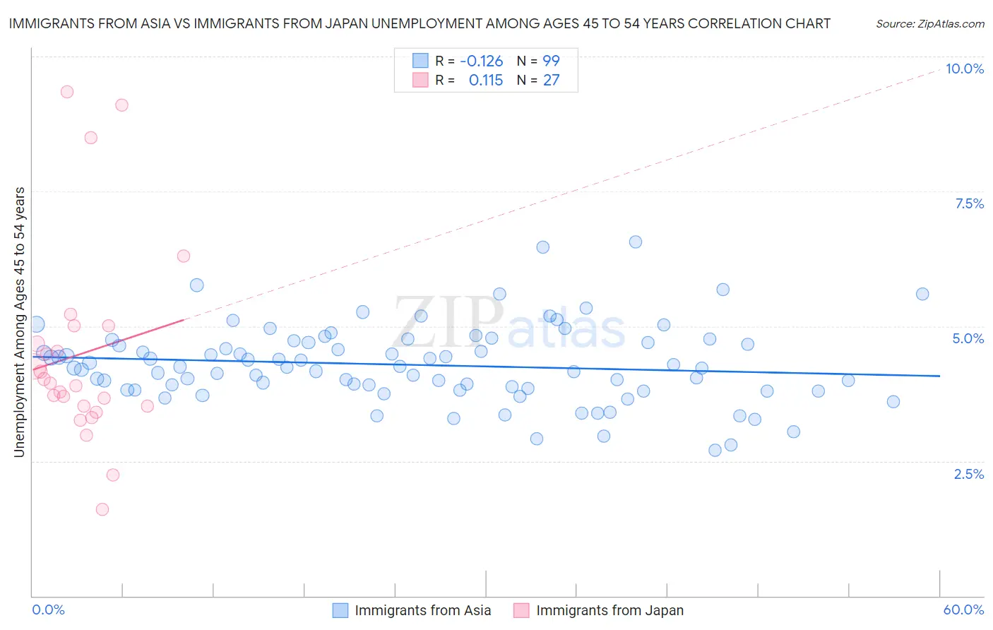 Immigrants from Asia vs Immigrants from Japan Unemployment Among Ages 45 to 54 years