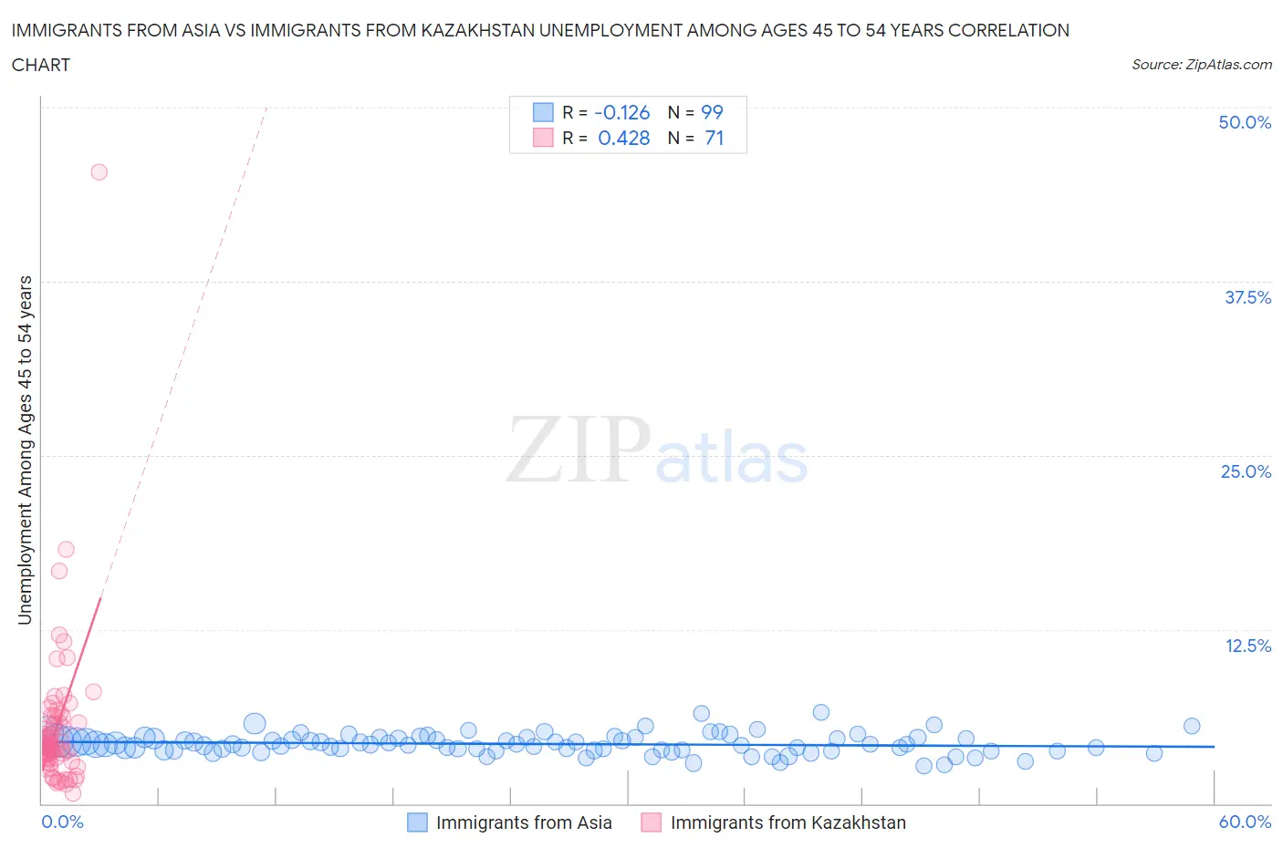 Immigrants from Asia vs Immigrants from Kazakhstan Unemployment Among Ages 45 to 54 years