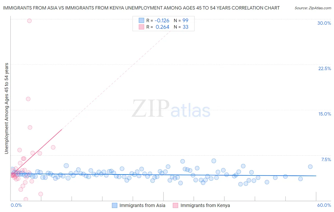 Immigrants from Asia vs Immigrants from Kenya Unemployment Among Ages 45 to 54 years