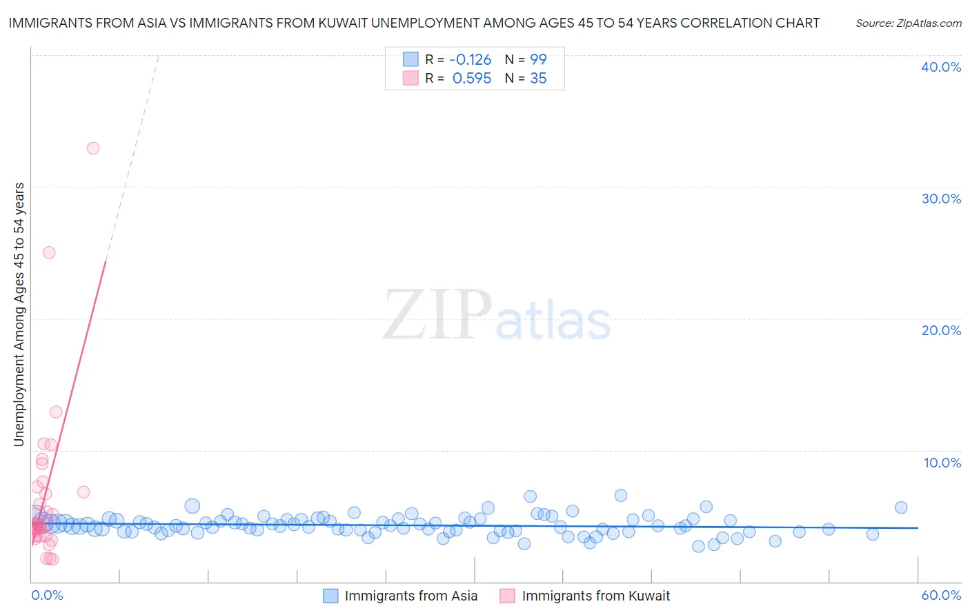 Immigrants from Asia vs Immigrants from Kuwait Unemployment Among Ages 45 to 54 years