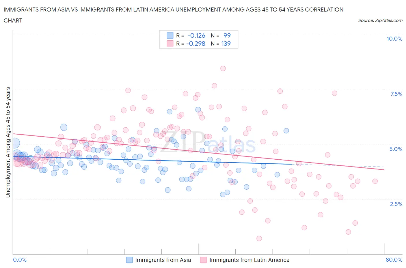 Immigrants from Asia vs Immigrants from Latin America Unemployment Among Ages 45 to 54 years