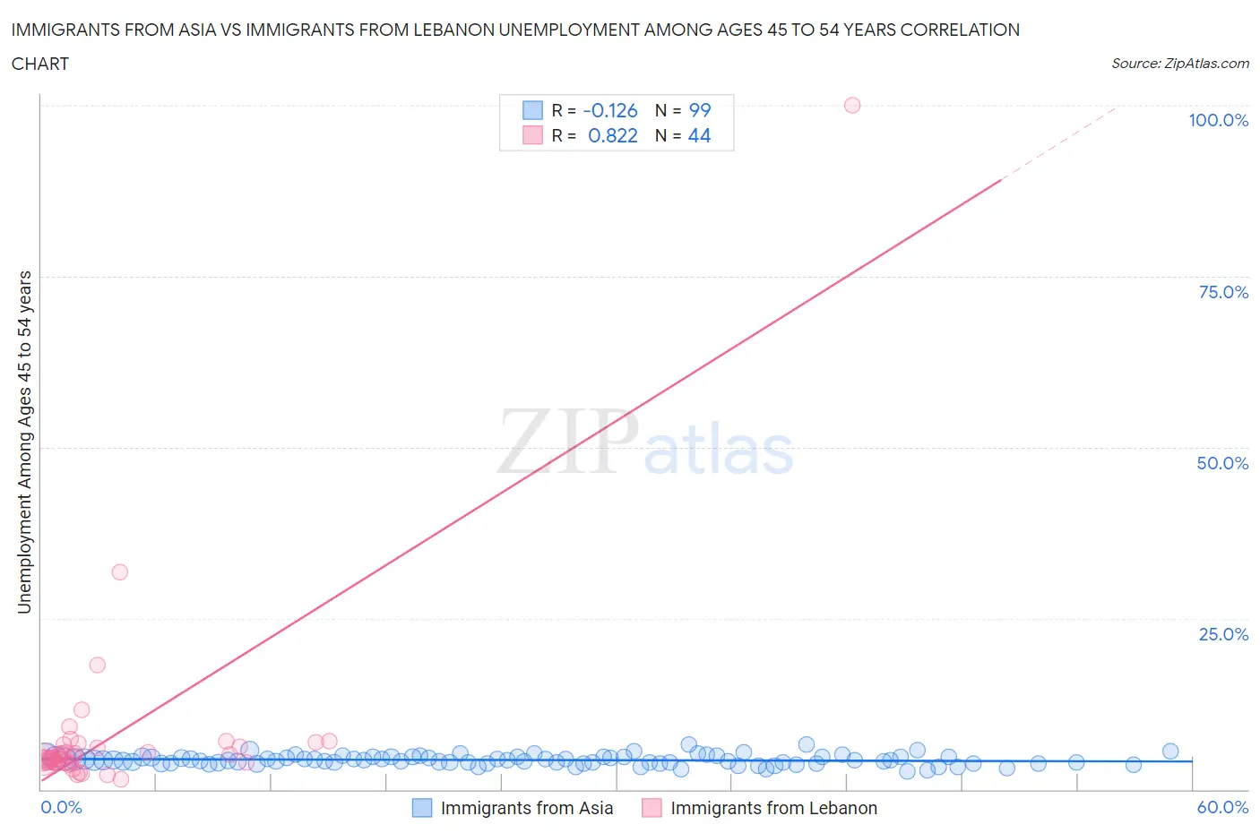 Immigrants from Asia vs Immigrants from Lebanon Unemployment Among Ages 45 to 54 years