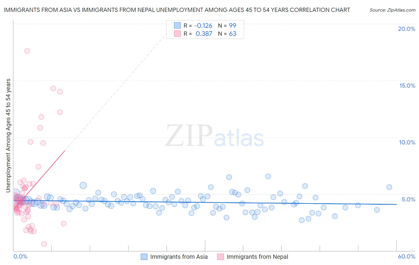 Immigrants from Asia vs Immigrants from Nepal Unemployment Among Ages 45 to 54 years